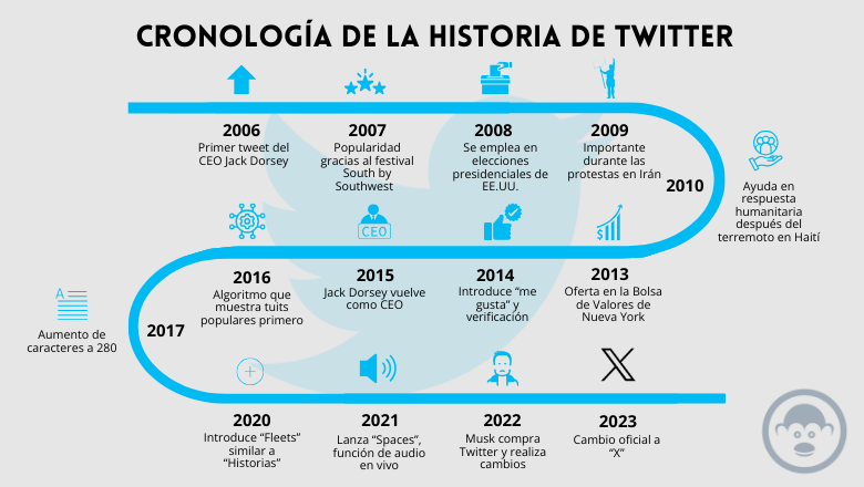 cronología de la historia de twitter año tras año